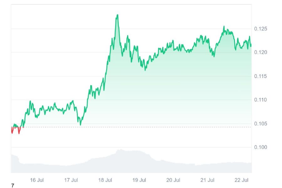 Колебания стоимости Cronos в течение последних семи дней