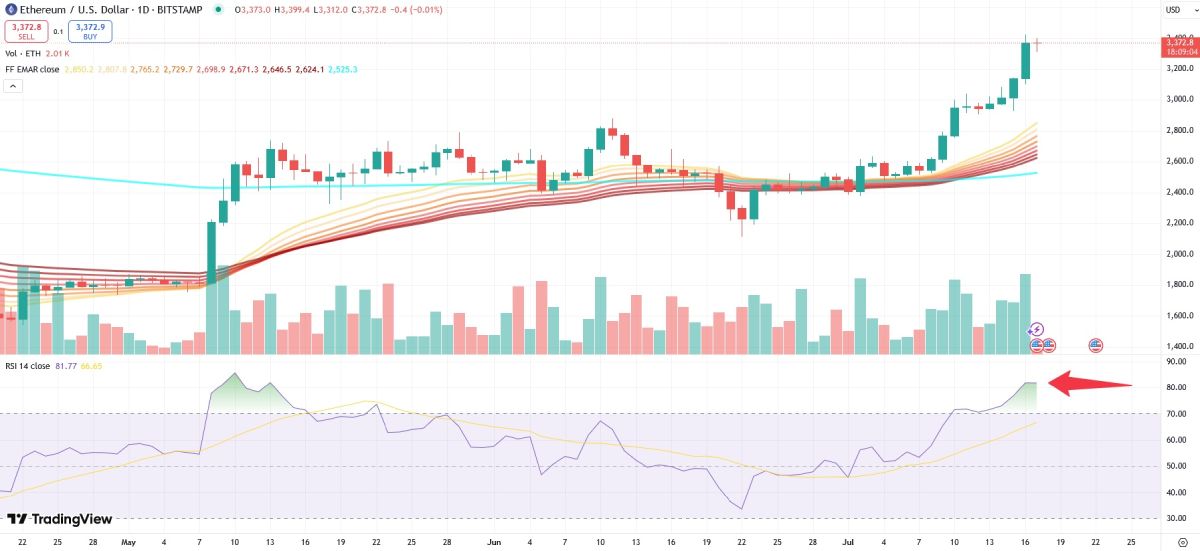 Изменение курса ETH и индекса RSI