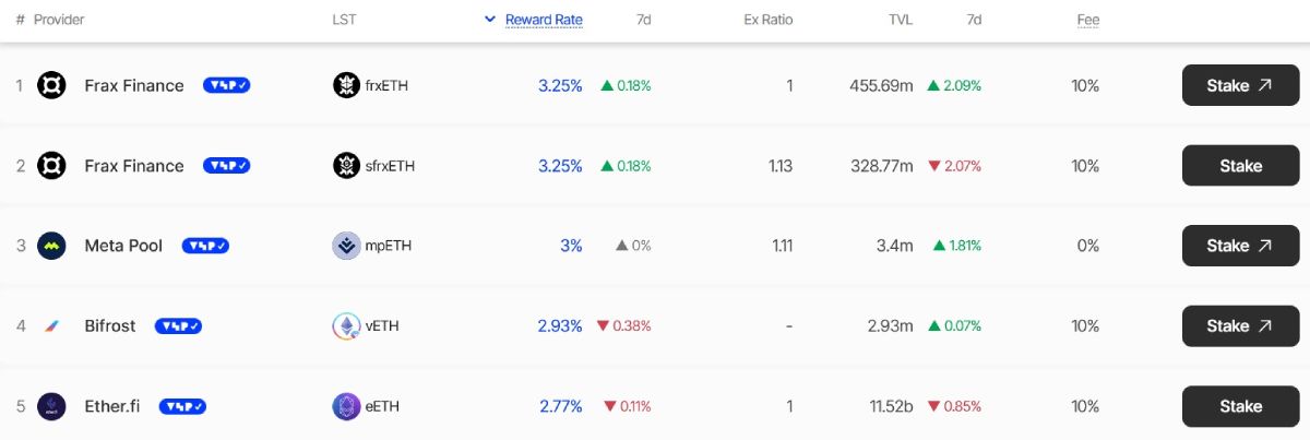 Топ-5 сервисов по величине дохода от стейкинга ETH