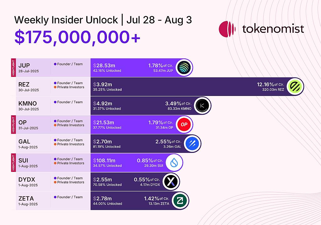 Данные Tokenomist