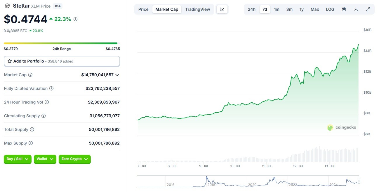 Изменение цены XLM за последнюю неделю. Данные Coingecko