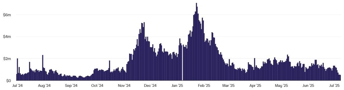 Изменение дохода Pump.fun