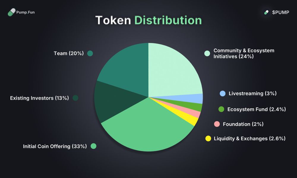 Схема распределения токенов PUMP