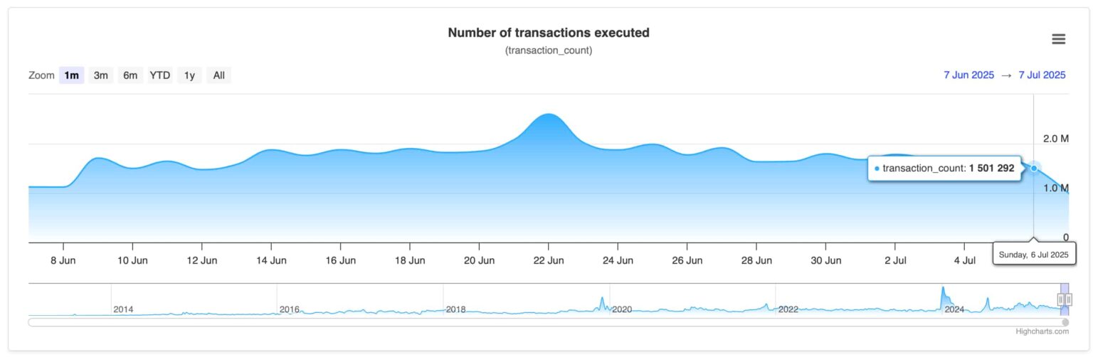 Выполненные XRP-транзакции. Источник: XRPscan/Highcharts