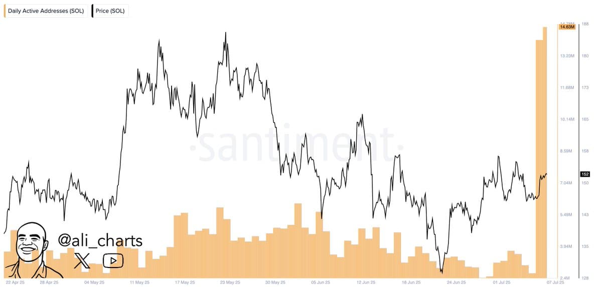 Активность в сети Solana. Источник: ali_charts