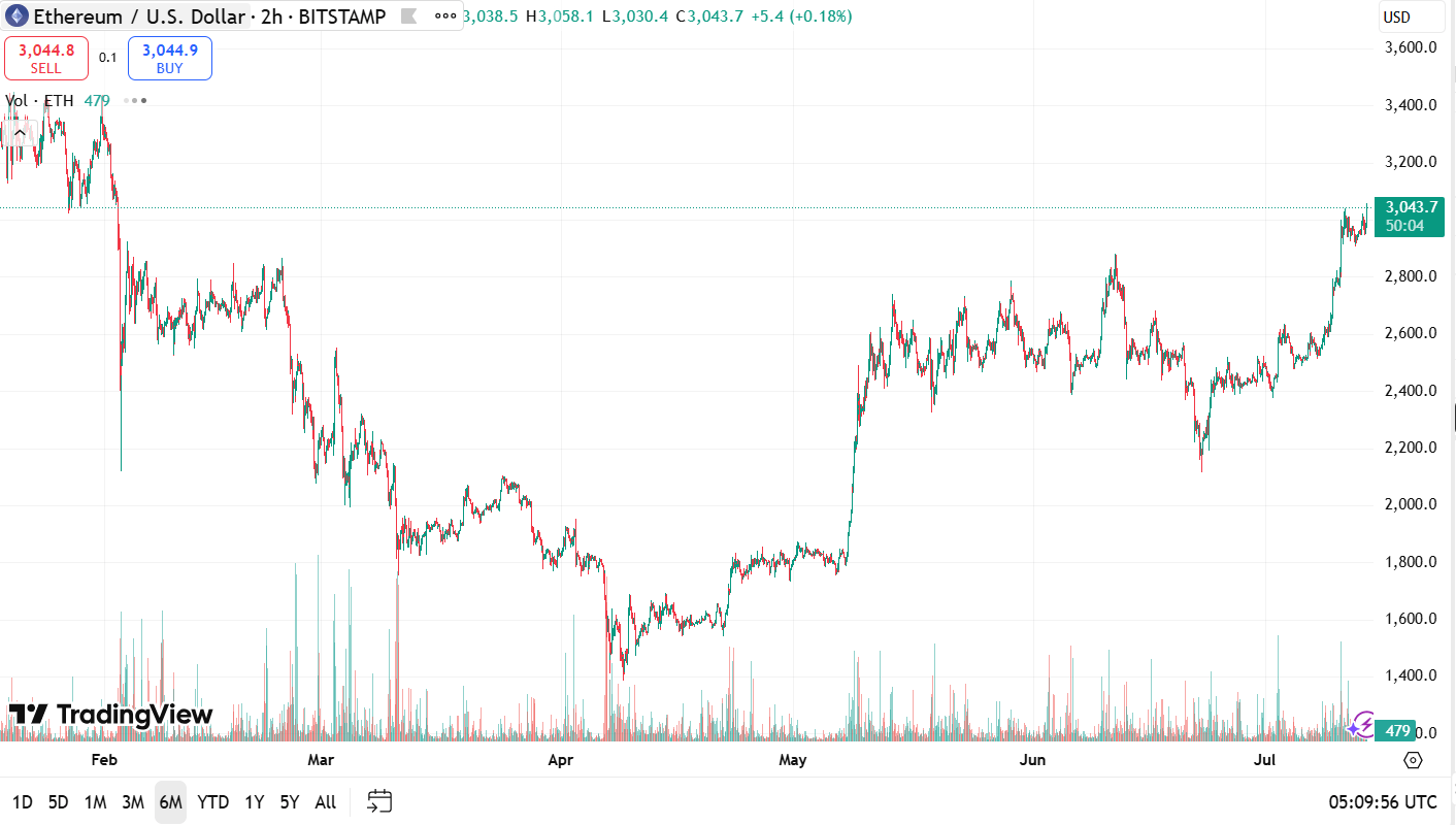 Данные: TradingView