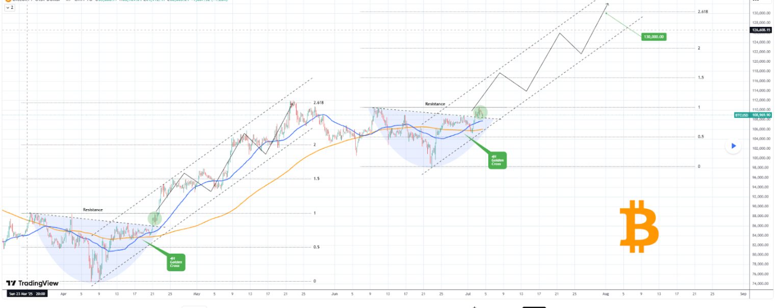 Ценовой анализ ETH. Источник: TradingView