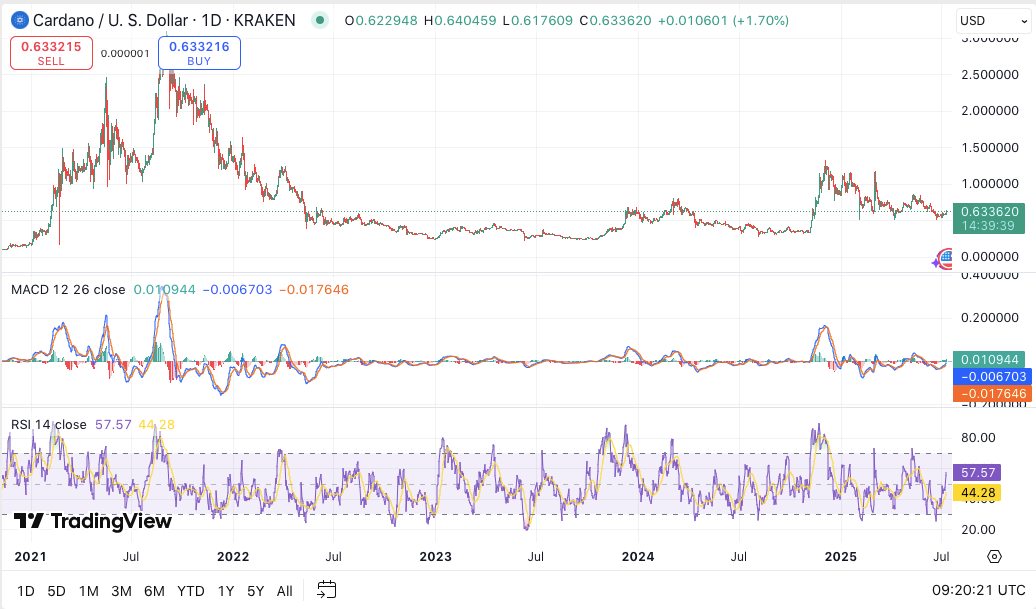 Ценовой график ADA/USD, источник: TradingView
