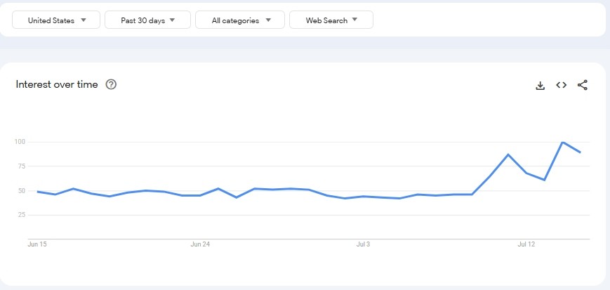 Интерес к поиску «купить биткоин» в США за месяц. Источник: Google Trends