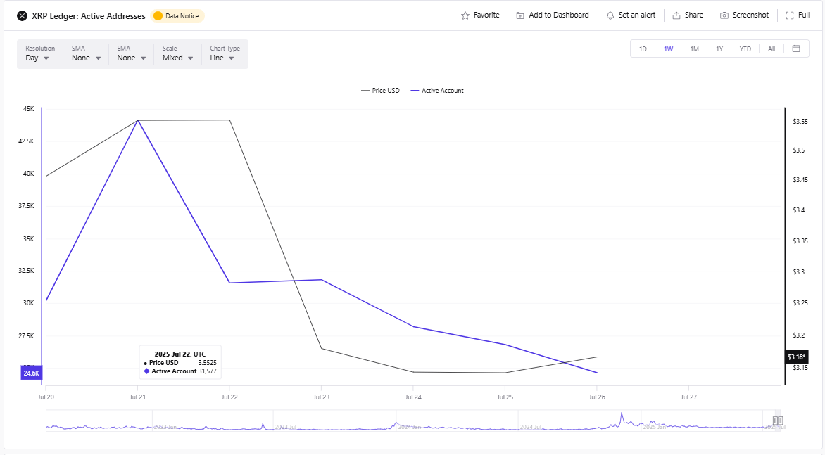 График активных адресов XRP. Источник: CryptoQuant