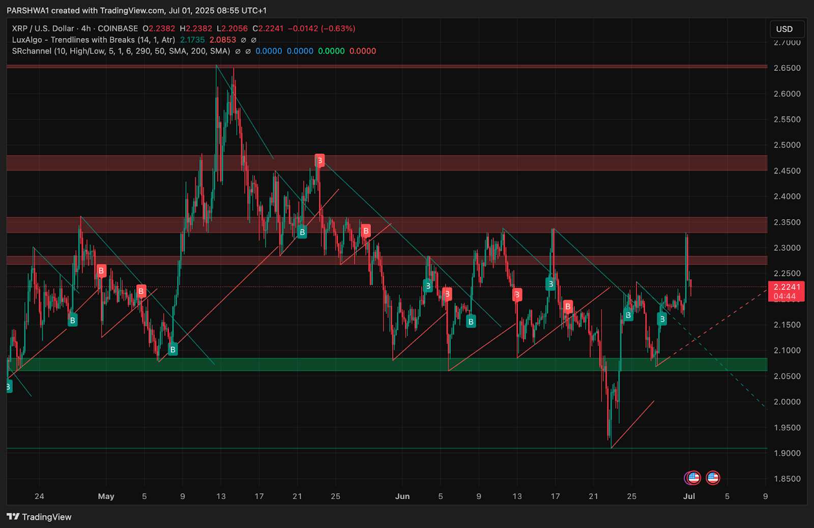Данные TradingView