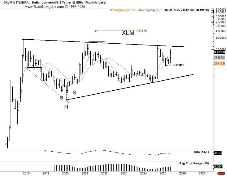 График колебаний цены XLM, составленный Брандтом