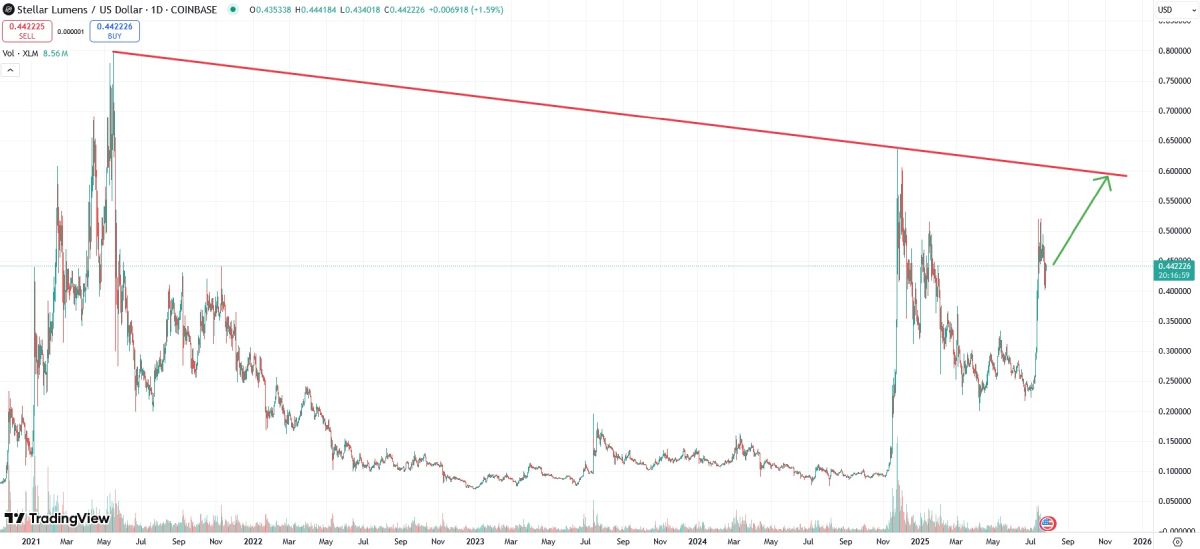Траектория вероятного роста стоимости Stellar