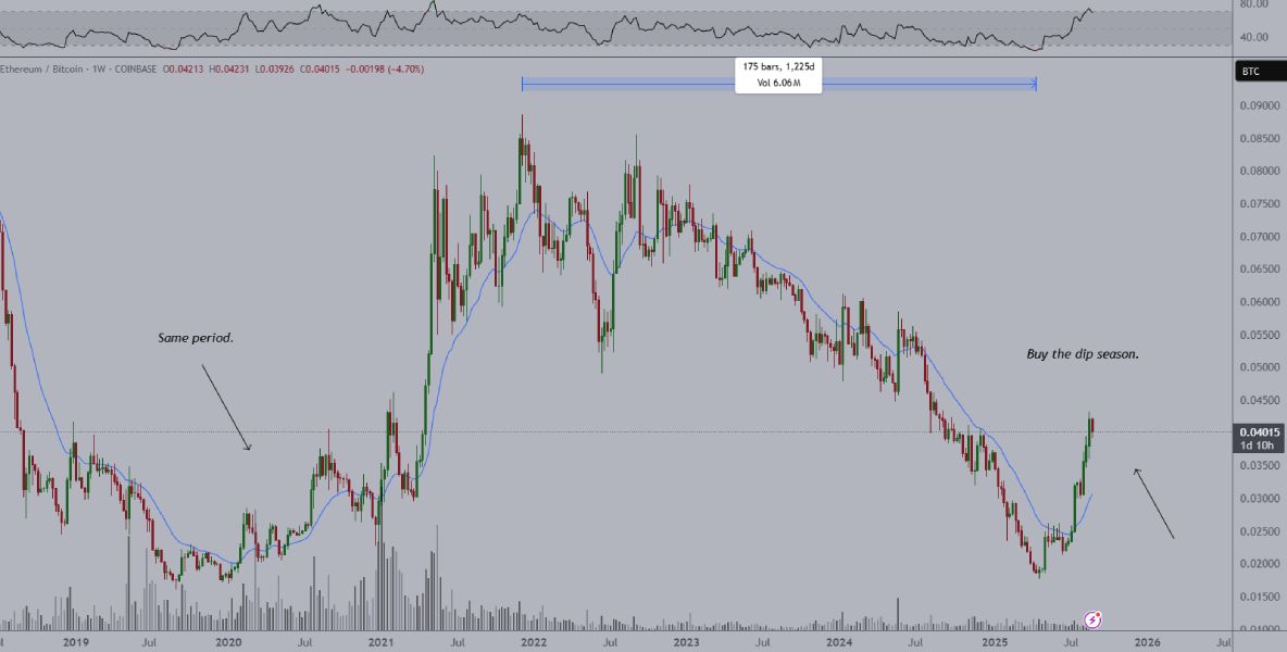 Колебания цены ETH по отношению к курсу BTC