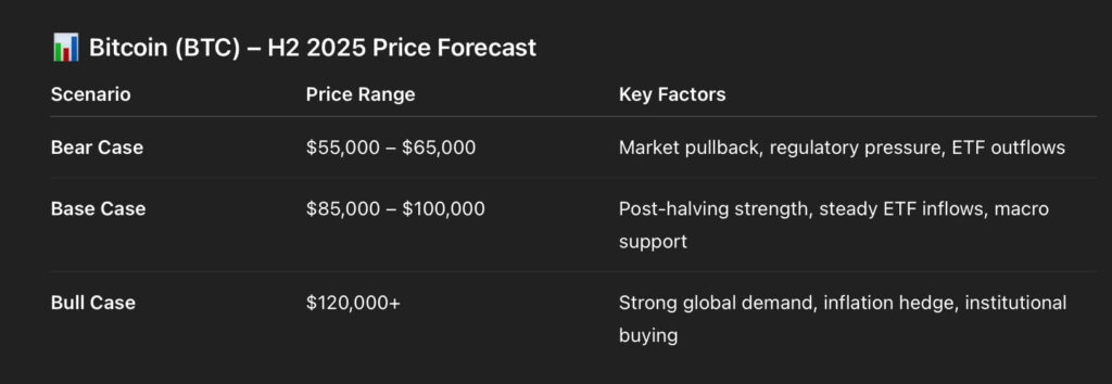 Прогноз цены BTC на второе полугодие 2025 года. Источник: ChatGPT