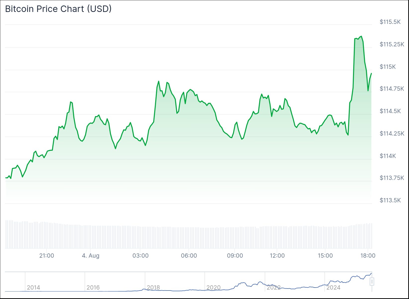 Изменение цены биткоина за 24 часа. Данные Coingecko