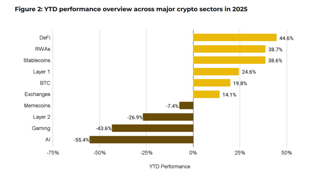 Динамика криптосектора с начала года. Источник: Binance Research