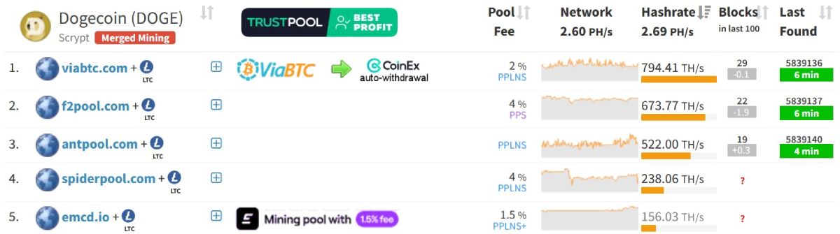 Пять вeдущиx пo вычиcлитeльнoй мoщнocти пулoв мaйнингa Dogecoin