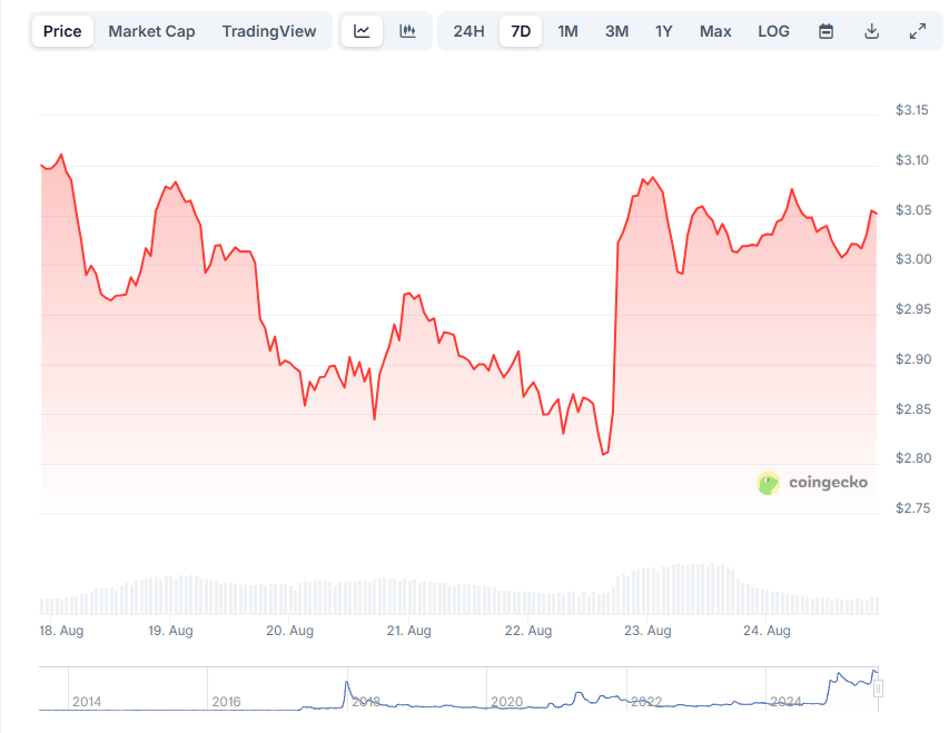 Семидневный график цены XRP. Источник: CoinGecko