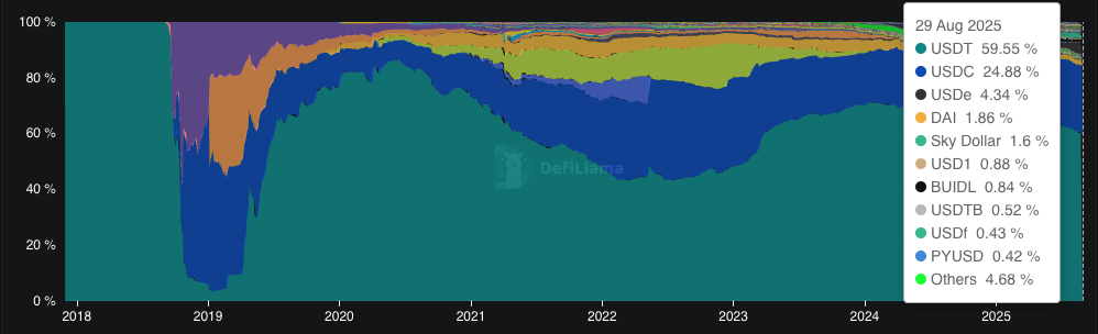 В пятницу 29 августа доля USDT упала до 59,45%, согласно данным DeFiLlama.