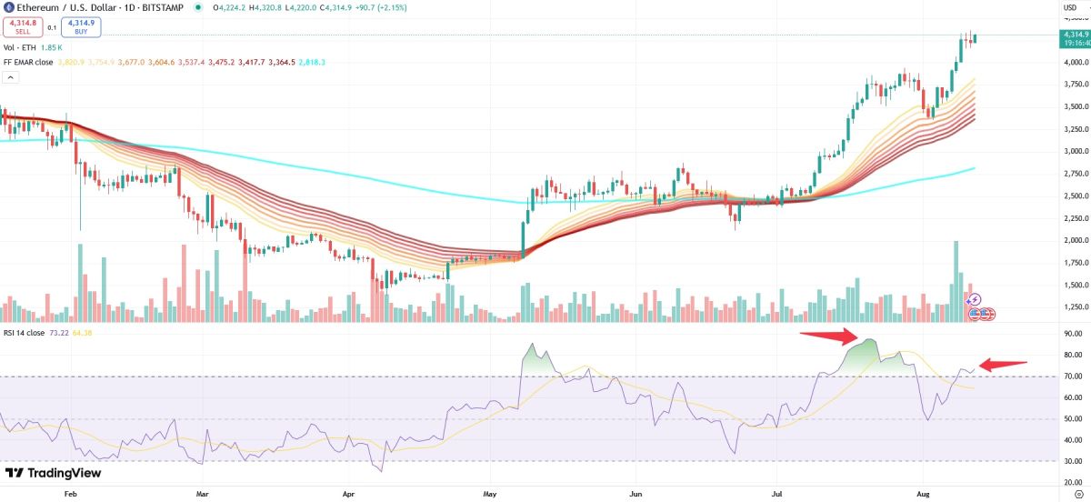 Колебания индекса RSI на графике эфириума