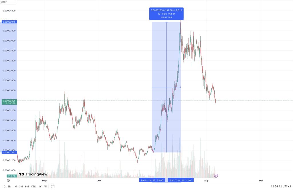 Данные: TradingView