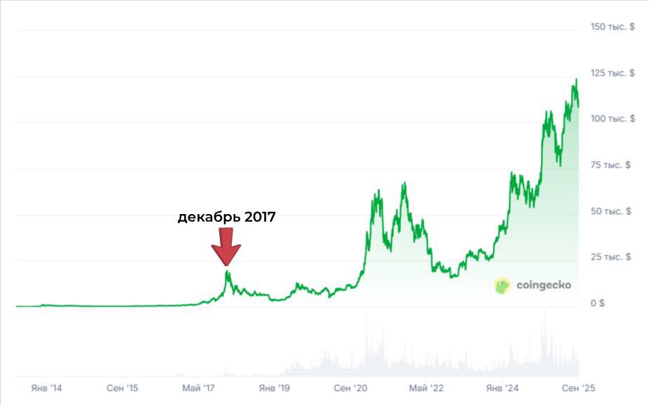 График цены биткоина с момента его создания и пиком в декабре 2017 года. Источник: CoinGecko