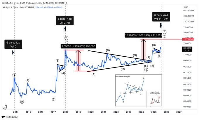 Анализ ценового графика XRP. Источник: TradingView
