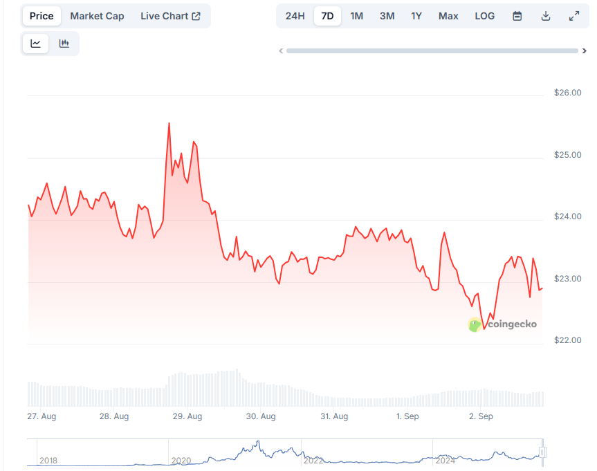 Ценовой график LINK за неделю. Источник: CoinGecko