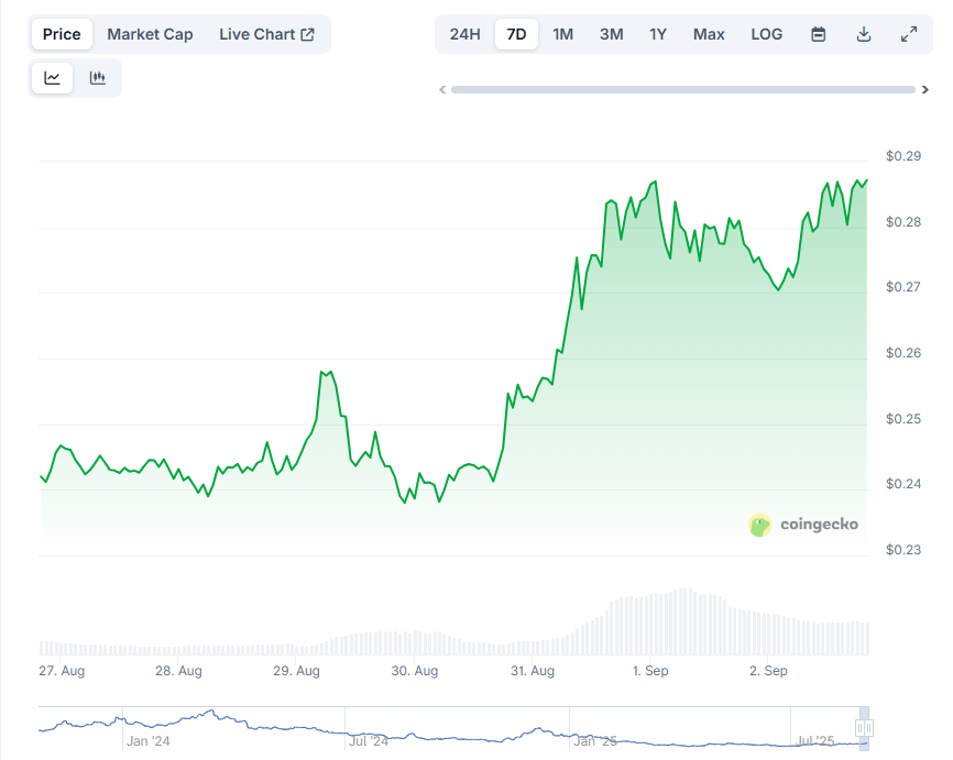 Недельный график цены POL. Источник: Coingecko