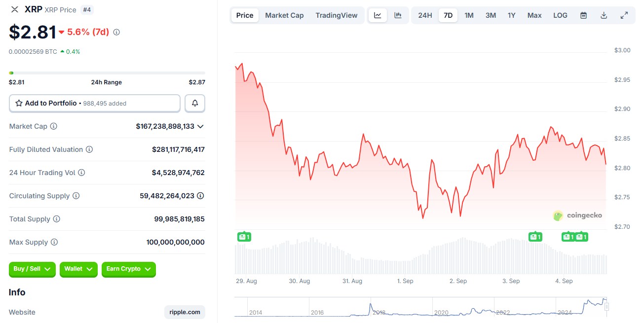 Семидневный график цены XRP. Источник: CoinGecko