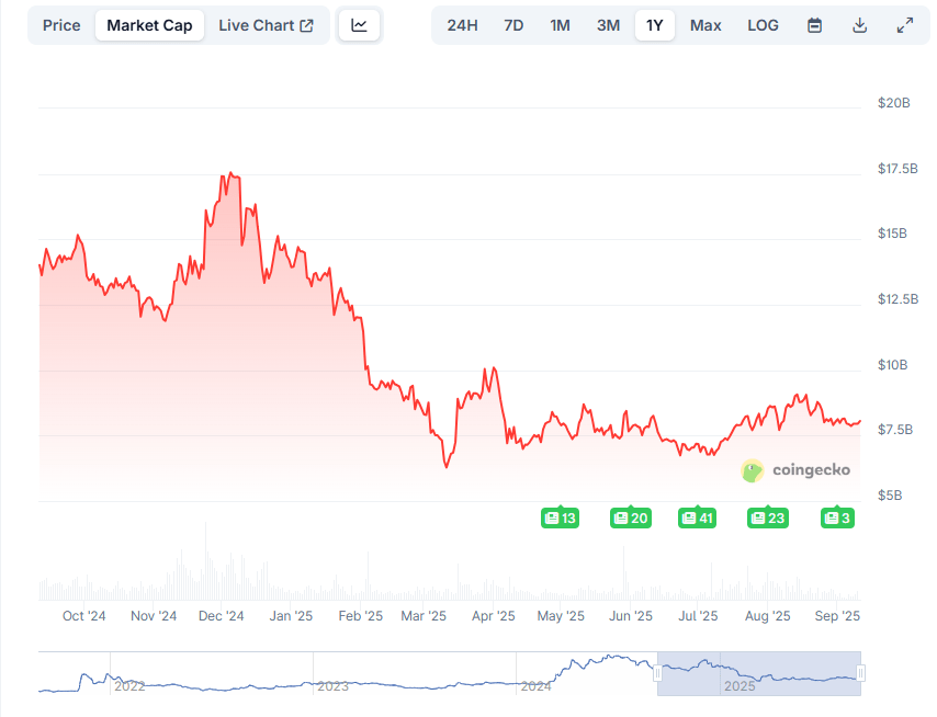 Изменение цены токена TON за год. Данные CoinGecko