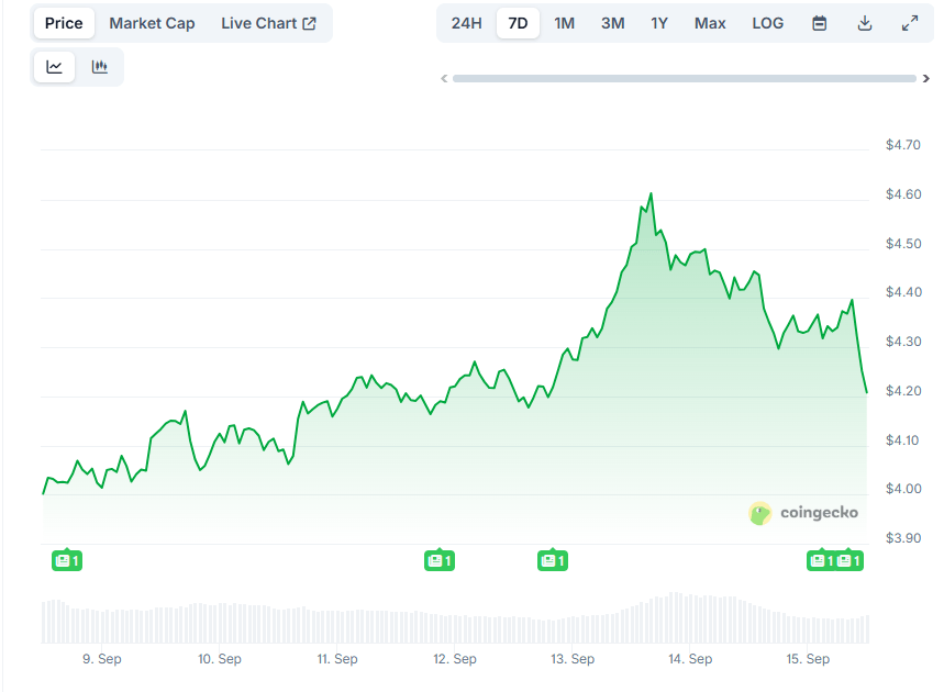 Данные CoinGecko