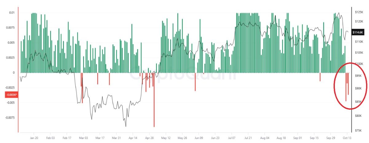 Колебания суммы финансирования фьючерсов на биткоины на Binance