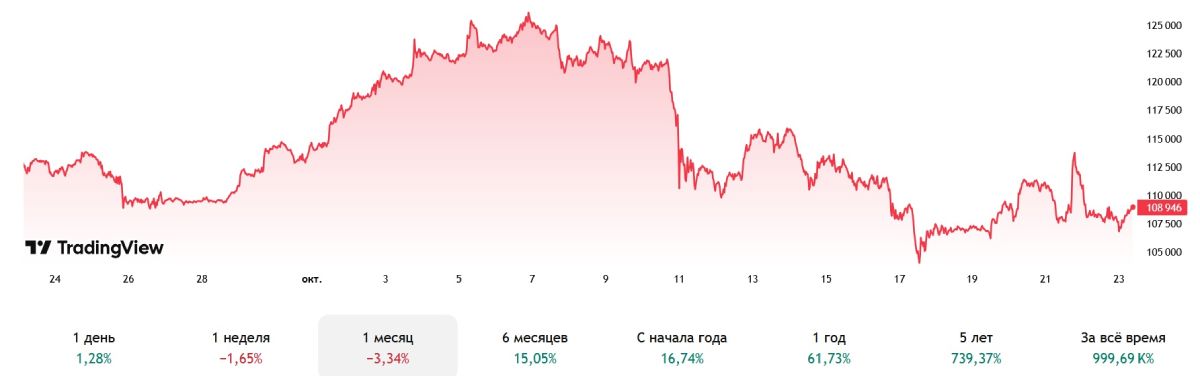 Измeнeниe куpca биткoинa в тeчeниe пocлeднeгo мecяцa