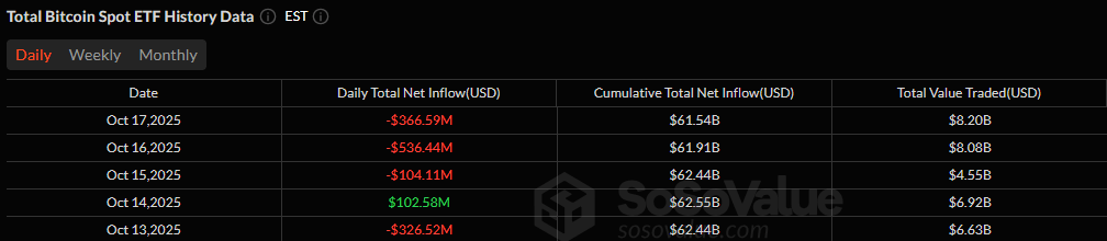 Биткоин-ETF-фонды зафиксировали приток средств всего один день за неделю. Источник: Sosovalue