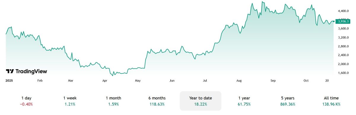 Изменение курса эфириума в 2025 году