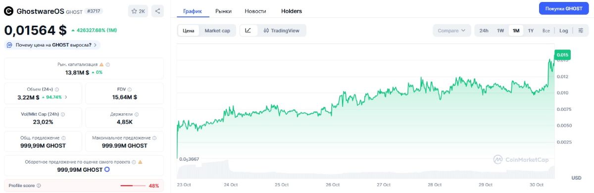 Статистика GhostwareOS