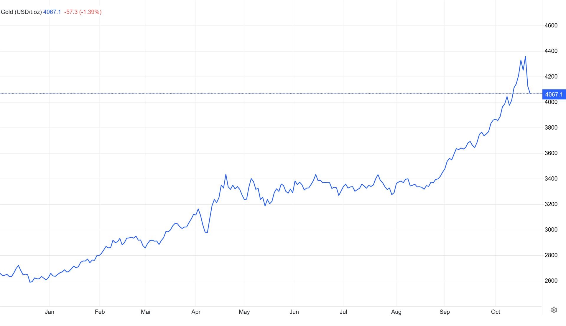 График цены на золото 22 октября. Источник: TradingEconomics.com