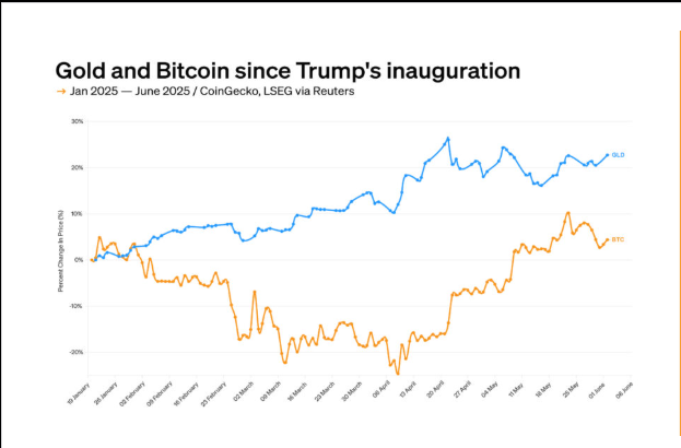 Второй срок Трампа оказался лучше для золота, чем для биткоина