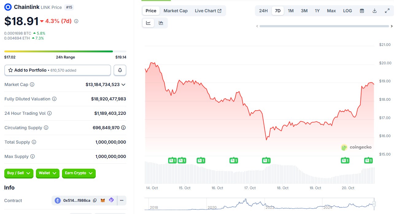 Семидневный график цены LINK. Источник: CoinGecko
