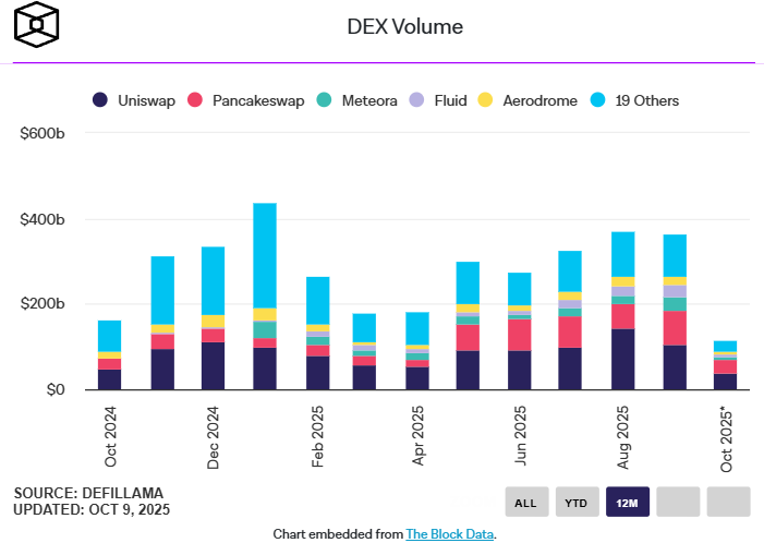 DEX Volume