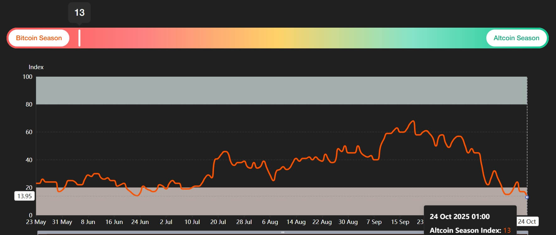 Индекс сезона альткоинов. Источник: Coinperps