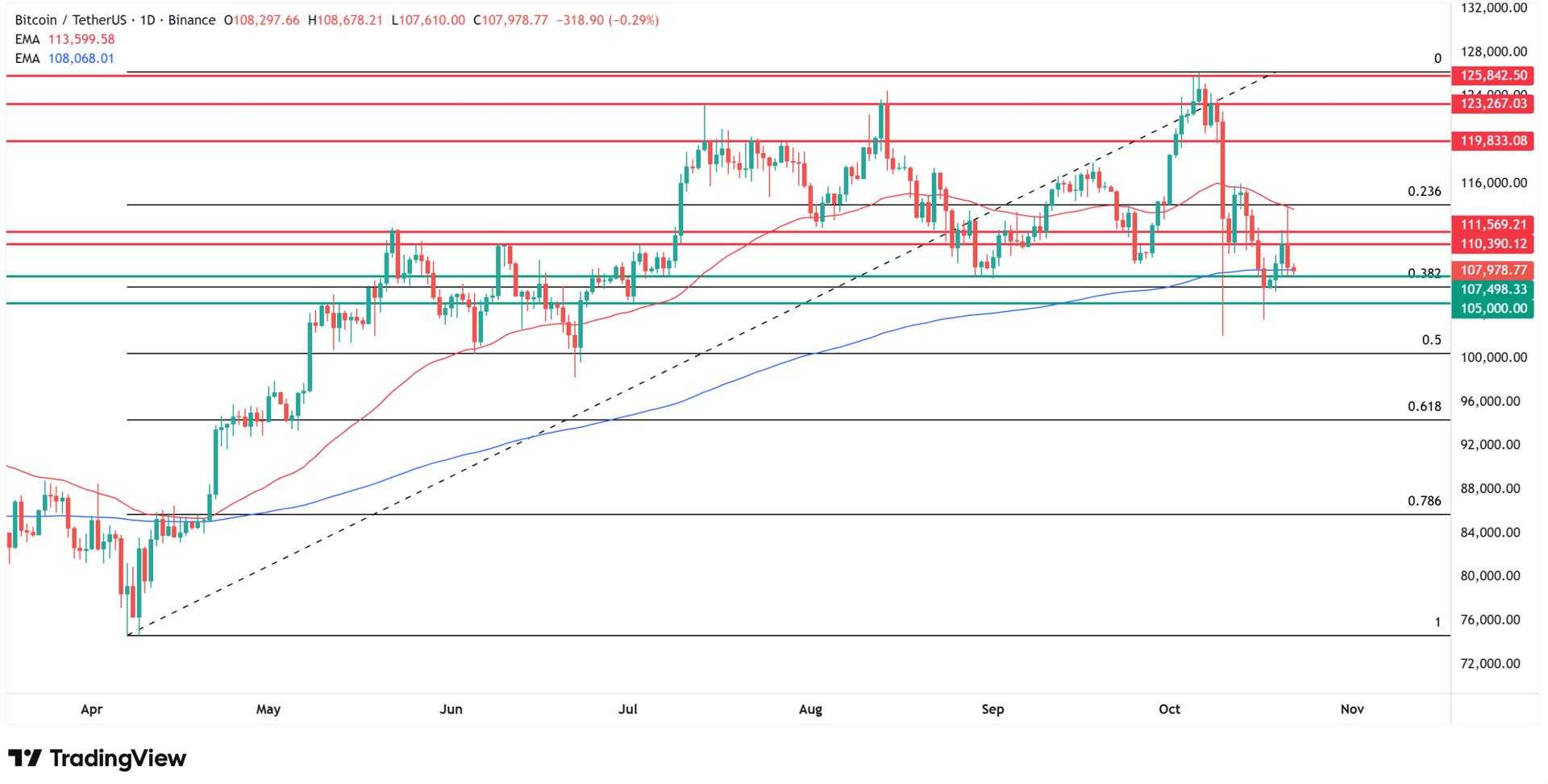 Ценовой график биткоин. Источник: Tradingview.com