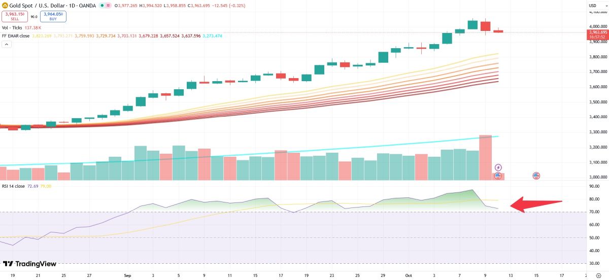 Изменение индекса RSI на графике золот
