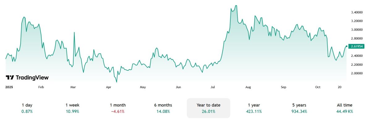 Изменение курса XRP в 2025 году