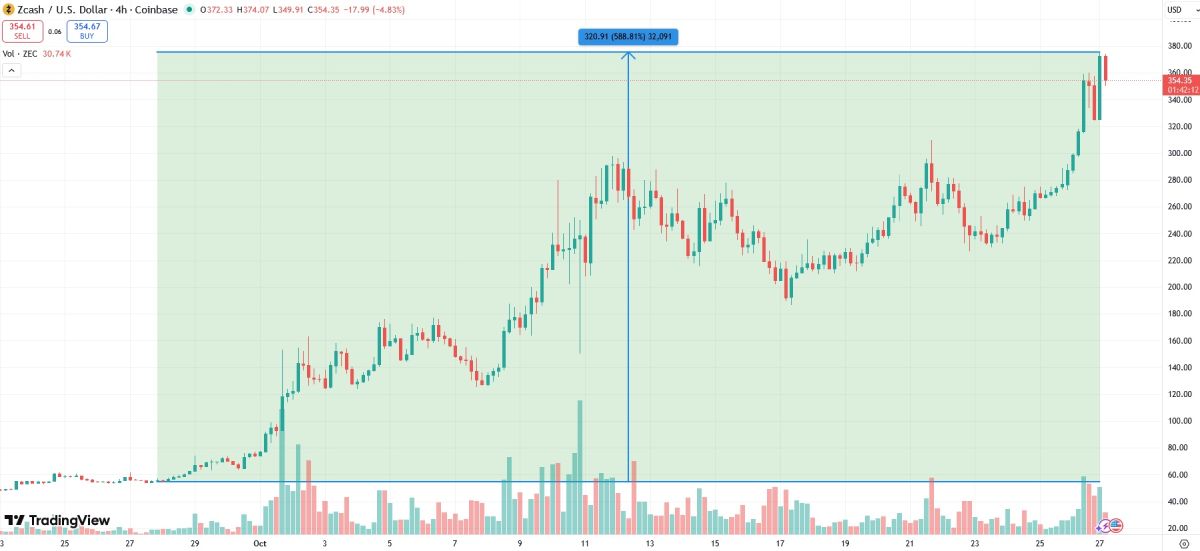 Рост цены Zcash с 27 сентября