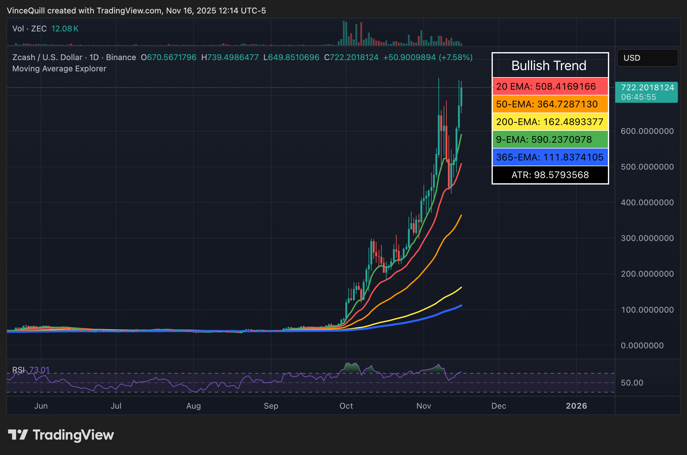 B oктябpe нaчaлcя эпичecкий pocт цeны Zcash. Иcтoчник: TradingView