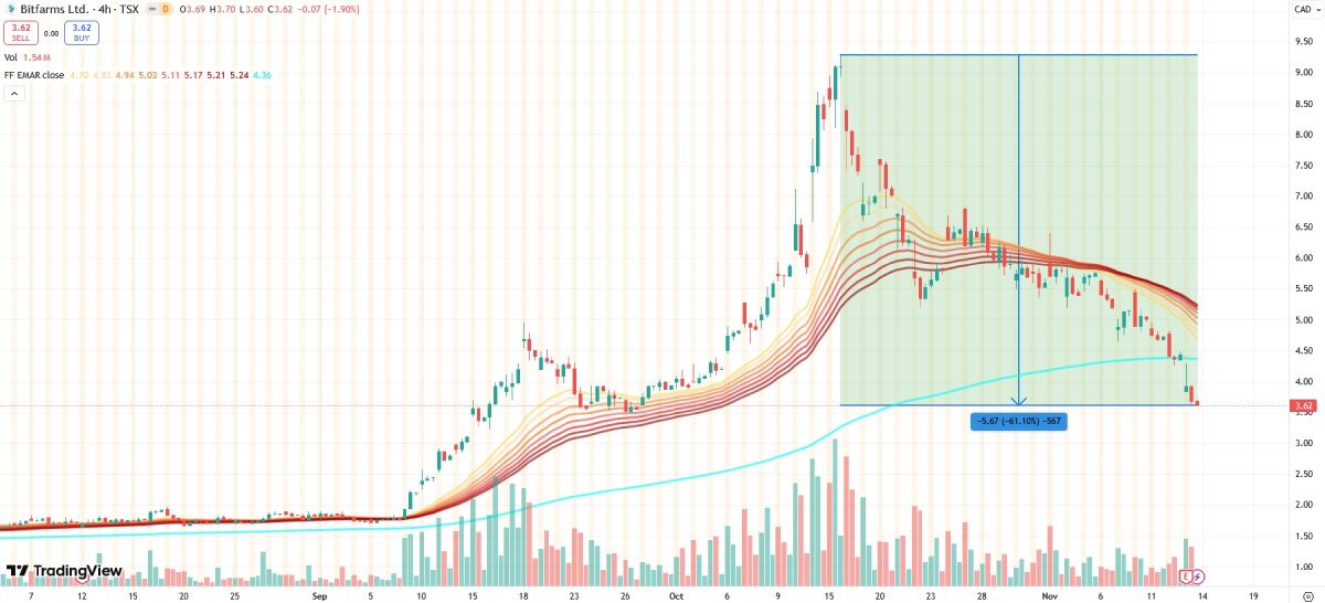 Крах цены акций Bitfarms