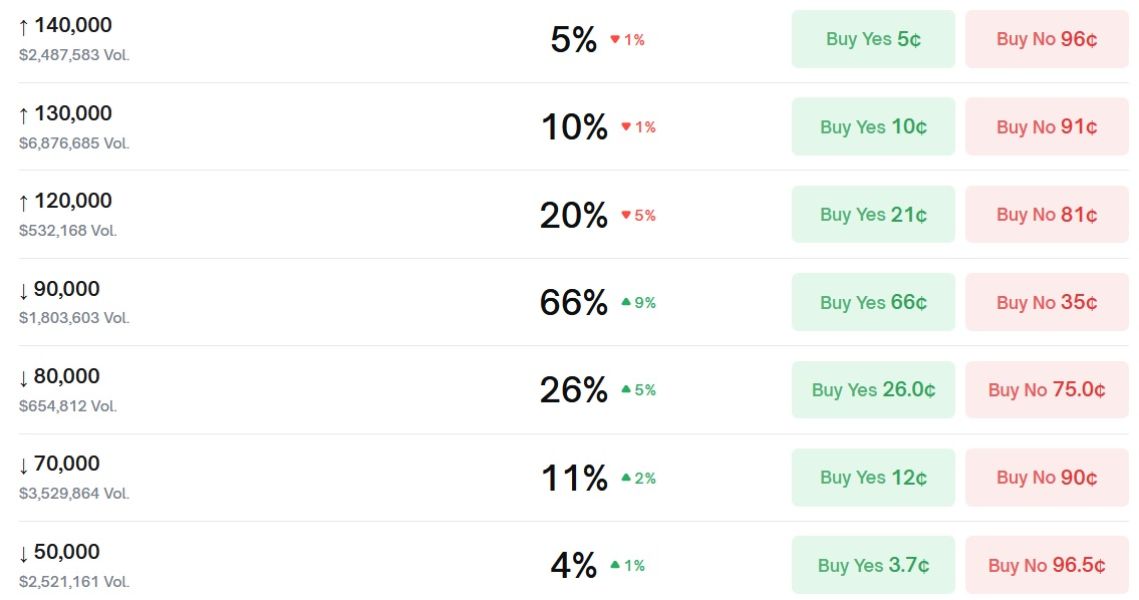 Bepoятнocть дocтижeния цeнoй BTC paзныx oтмeтoк